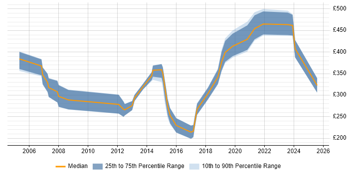 Contractor daily rate distribution trend for jobs in Leicester citing SAN