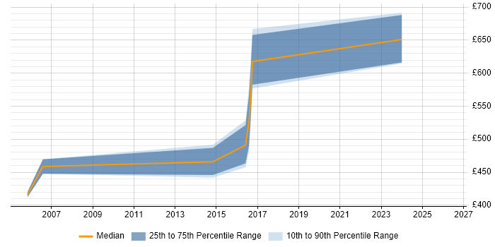 Contractor daily rate distribution trend for SAP Architect job vacancies in Leicester