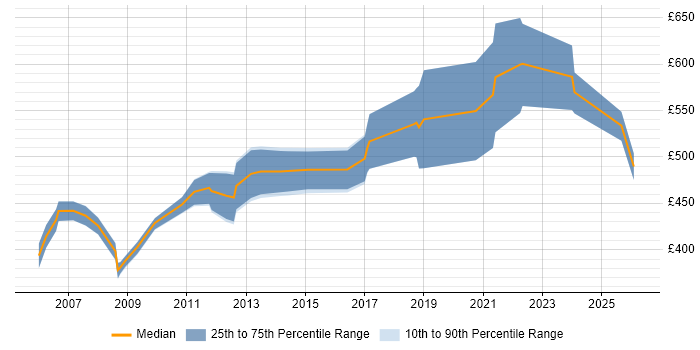 Contractor daily rate distribution trend for SAP Consultant job vacancies in Leicester