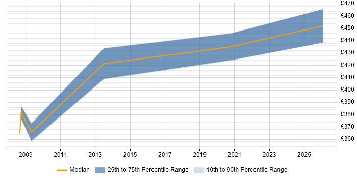 Contractor daily rate distribution trend for SAP Functional Consultant job vacancies in Leicester