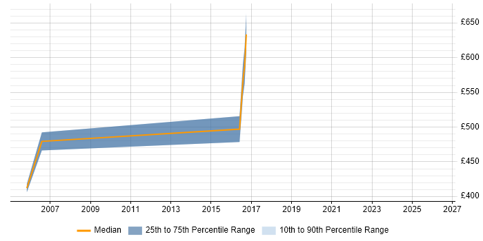 Contractor daily rate distribution trend for SAP Solutions Architect job vacancies in Leicester