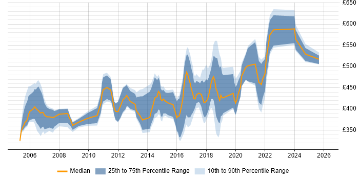 Contractor daily rate distribution trend for jobs in Leicester citing SAP