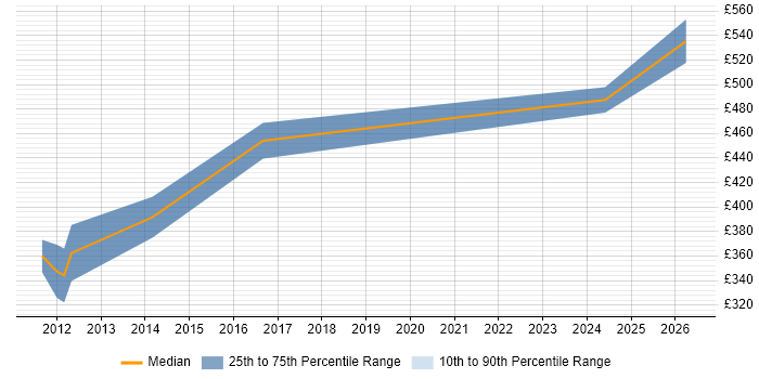 Contractor daily rate distribution trend for jobs in Leicester citing Sarbanes-Oxley