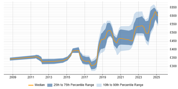 Contractor daily rate distribution trend for jobs in Leicester citing SC Cleared Contractor daily rate distribution trend for jobs in Leicester citing SC Cleared