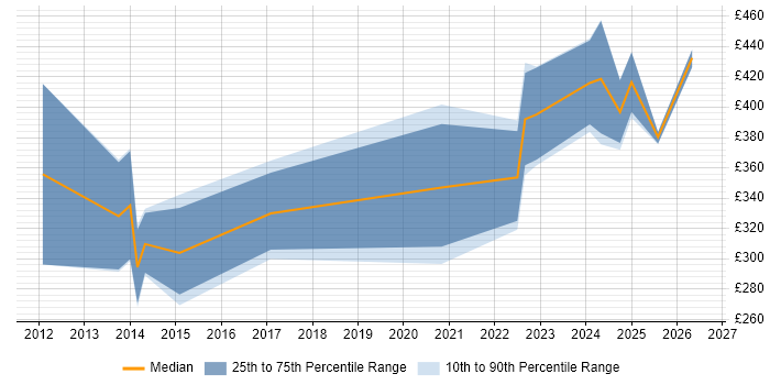 Contractor daily rate distribution trend for jobs in Leicester citing SCOM