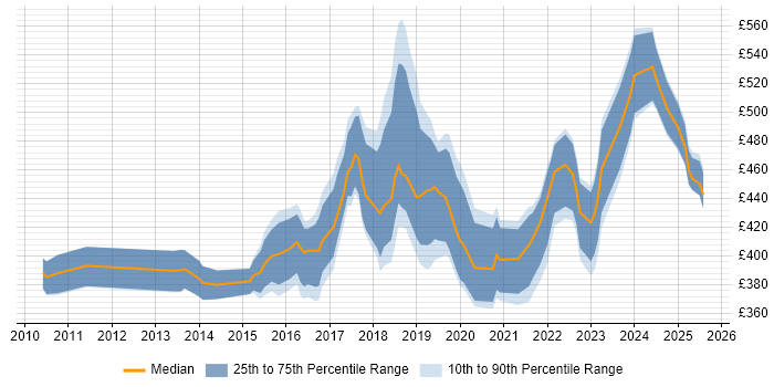 Contractor daily rate distribution trend for jobs in Leicester citing Scrum Contractor daily rate distribution trend for jobs in Leicester citing Scrum