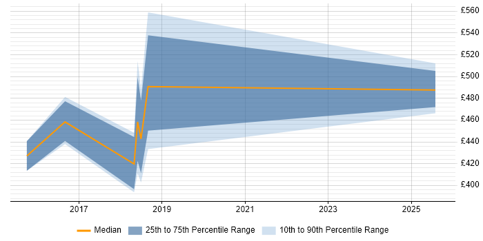Contractor daily rate distribution trend for Security Architect job vacancies in Leicester