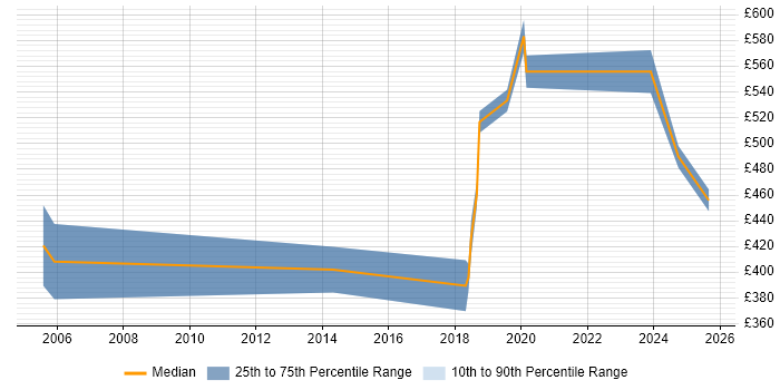 Contractor daily rate distribution trend for jobs in Leicester citing Security Architecture