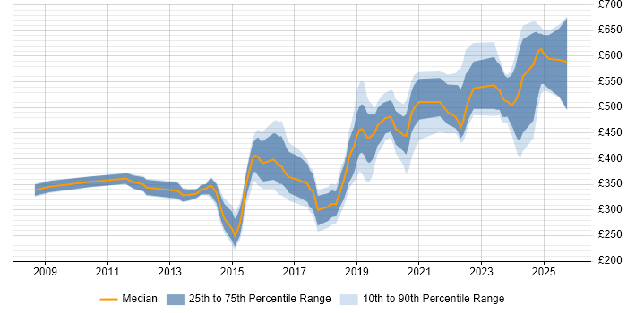 Contractor daily rate distribution trend for jobs in Leicester citing Security Cleared