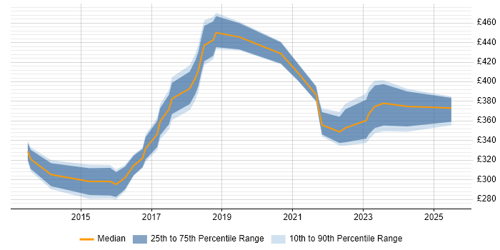 Contractor daily rate distribution trend for jobs in Leicester citing Selenium