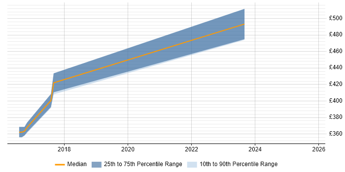 Contractor daily rate distribution trend for Senior Software Developer job vacancies in Leicester