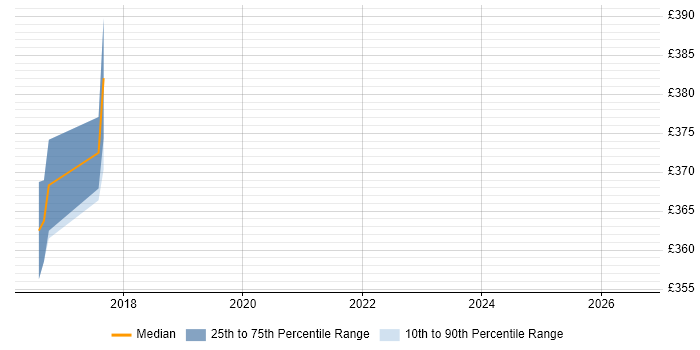 Contractor daily rate distribution trend for Senior SQL Developer job vacancies in Leicester