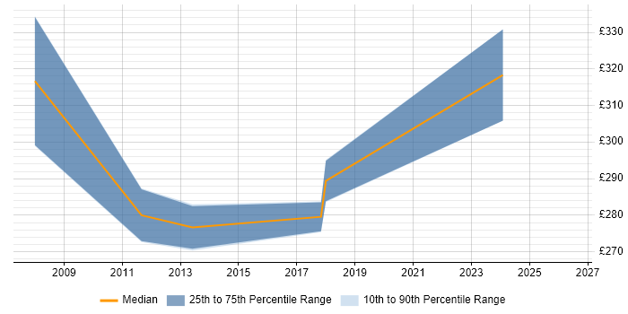 Contractor daily rate distribution trend for Server Engineer job vacancies in Leicester