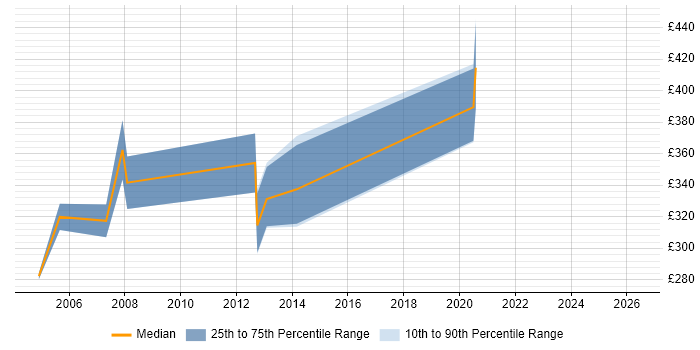 Contractor daily rate distribution trend for Service Delivery Manager job vacancies in Leicester