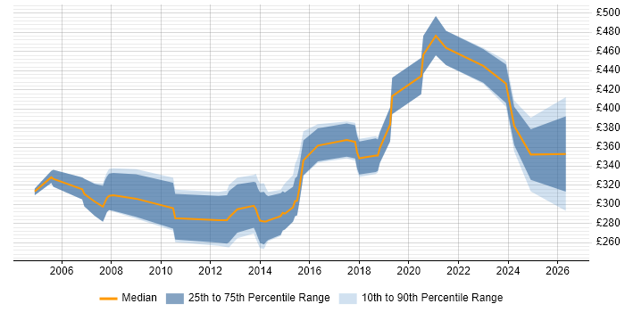 Contractor daily rate distribution trend for jobs in Leicester citing Service Delivery