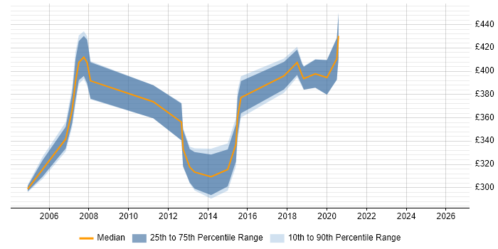 Contractor daily rate distribution trend for Service Manager job vacancies in Leicester