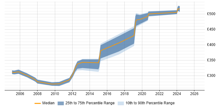 Contractor daily rate distribution trend for jobs in Leicester citing Shell Script