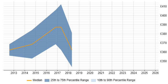 Contractor daily rate distribution trend for jobs in Leicester citing Sitecore CMS