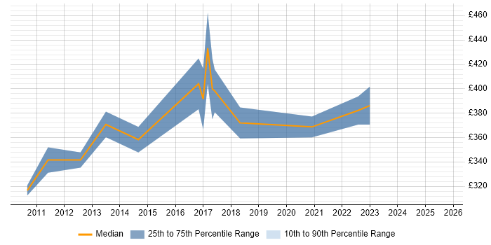 Contractor daily rate distribution trend for jobs in Leicester citing Sitecore