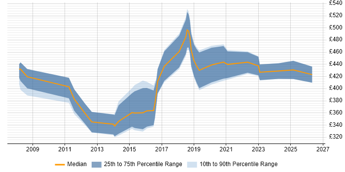 Contractor daily rate distribution trend for jobs in Leicester citing SOAP
