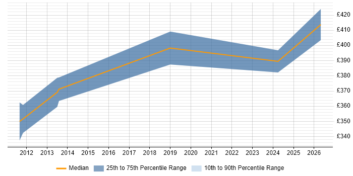 Contractor daily rate distribution trend for jobs in Leicester citing SoapUI