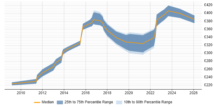 Contractor daily rate distribution trend for Software Developer job vacancies in Leicester
