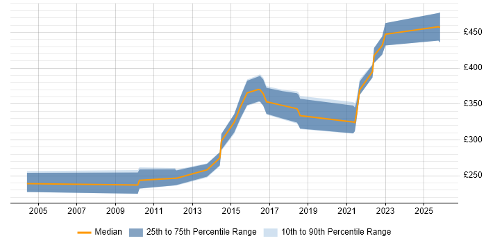 Contractor daily rate distribution trend for Software Engineer job vacancies in Leicester