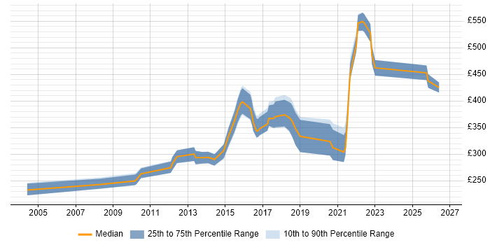 Contractor daily rate distribution trend for jobs in Leicester citing Software Engineering