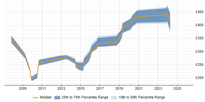 Contractor daily rate distribution trend for jobs in Leicester citing Software Testing