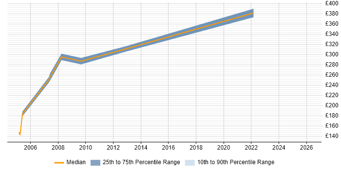 Contractor daily rate distribution trend for jobs in Leicester citing Solaris