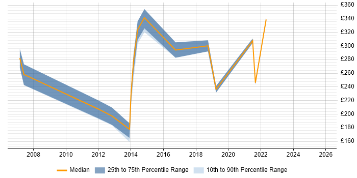 Contractor daily rate distribution trend for jobs in Leicester citing Spreadsheet