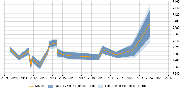 Contractor daily rate distribution trend for SQL Analyst job vacancies in Leicester Contractor daily rate distribution trend for SQL Analyst job vacancies in Leicester