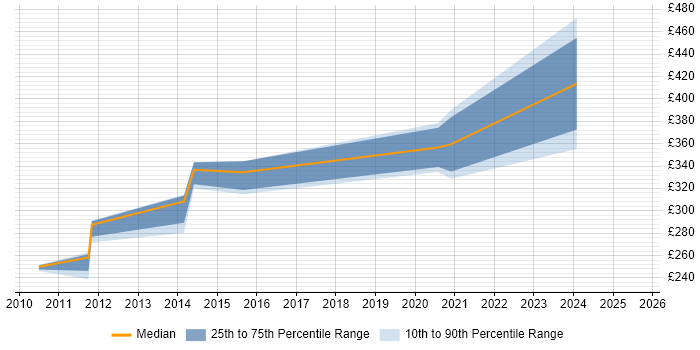 Contractor daily rate distribution trend for SQL Data Analyst job vacancies in Leicester Contractor daily rate distribution trend for SQL Data Analyst job vacancies in Leicester