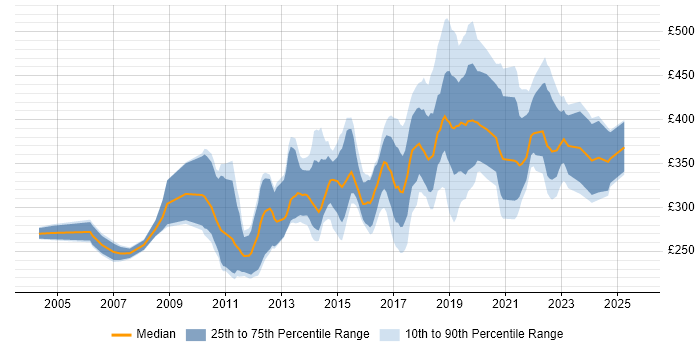 Contractor daily rate distribution trend for jobs in Leicester citing SQL Server