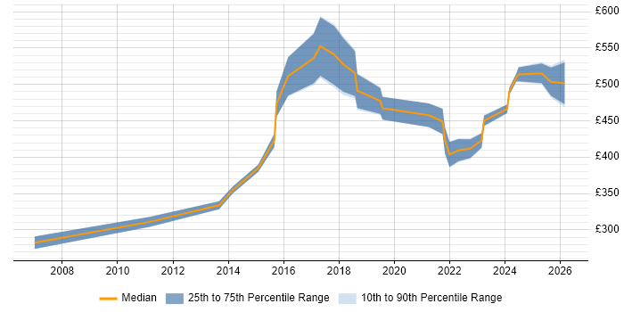 Contractor daily rate distribution trend for jobs in Leicester citing Stakeholder Engagement