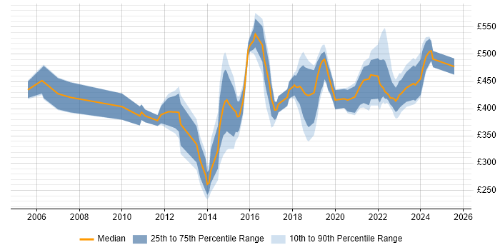 Contractor daily rate distribution trend for jobs in Leicester citing Stakeholder Management Contractor daily rate distribution trend for jobs in Leicester citing Stakeholder Management