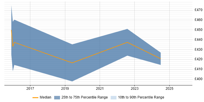 Contractor daily rate distribution trend for jobs in Leicester citing Statistical Modelling