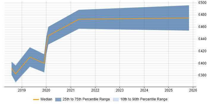 Contractor daily rate distribution trend for jobs in Leicester citing Strategic Planning