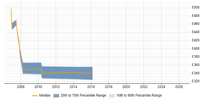 Contractor daily rate distribution trend for jobs in Leicester citing Struts