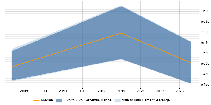 Contractor daily rate distribution trend for Supply Chain Consultant job vacancies in Leicester