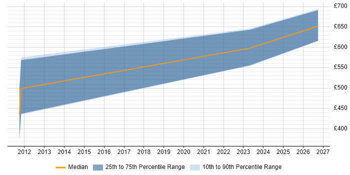 Contractor daily rate distribution trend for Supply Chain Project Manager job vacancies in Leicester