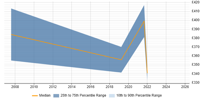 Contractor daily rate distribution trend for Support Team Leader job vacancies in Leicester