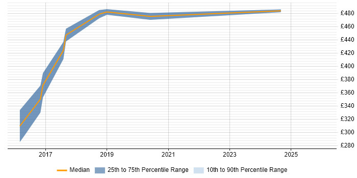 Contractor daily rate distribution trend for jobs in Leicester citing Swift