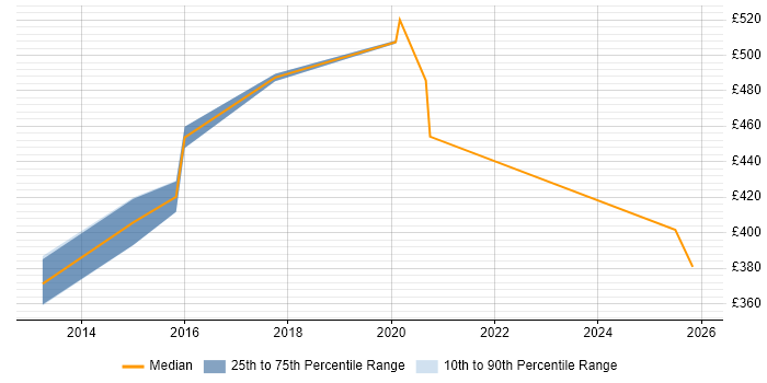Contractor daily rate distribution trend for jobs in Leicester citing System Integration Testing