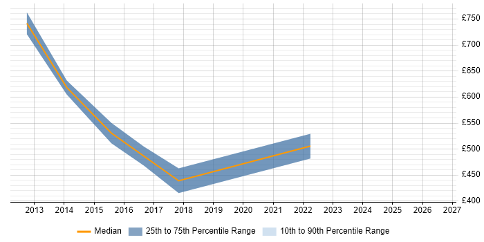 Contractor daily rate distribution trend for jobs in Leicester citing Target Operating Model