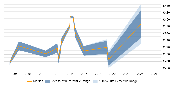 Contractor daily rate distribution trend for Technical Analyst job vacancies in Leicester