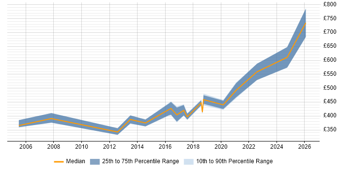 Contractor daily rate distribution trend for jobs in Leicester citing Technical Architecture