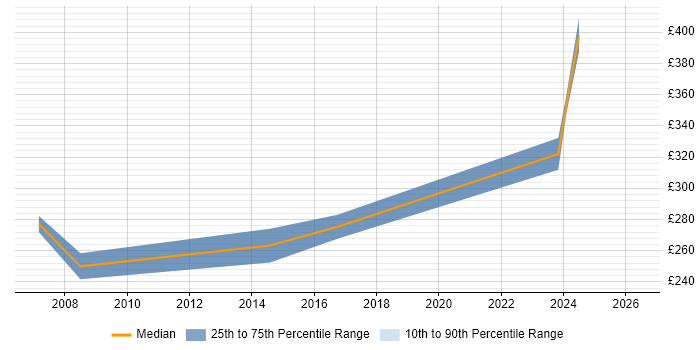 Contractor daily rate distribution trend for Technical Author job vacancies in Leicester