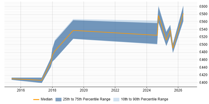 Contractor daily rate distribution trend for jobs in Leicester citing Technical Leadership