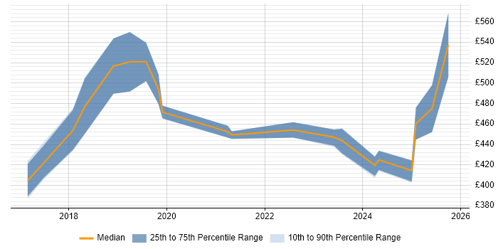 Contractor daily rate distribution trend for jobs in Leicester citing Terraform